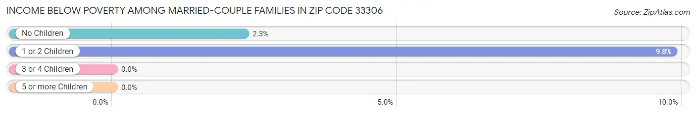 Income Below Poverty Among Married-Couple Families in Zip Code 33306