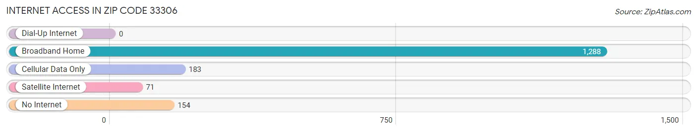 Internet Access in Zip Code 33306