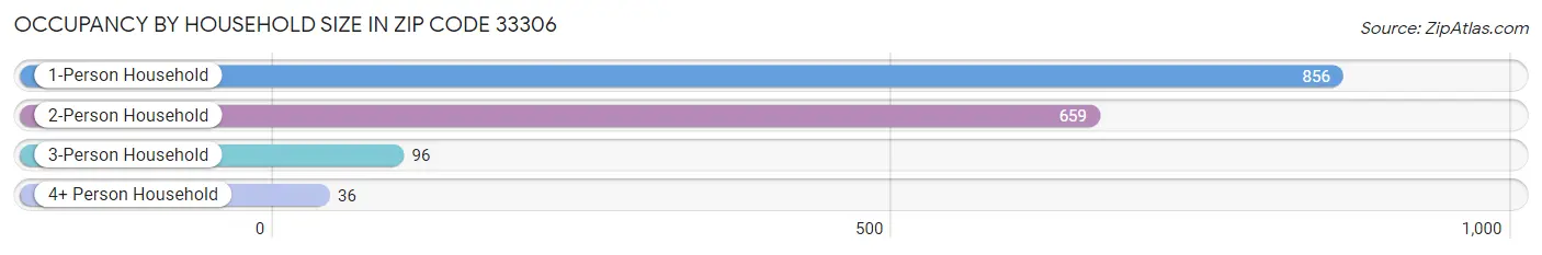 Occupancy by Household Size in Zip Code 33306