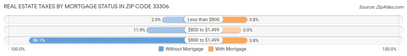 Real Estate Taxes by Mortgage Status in Zip Code 33306