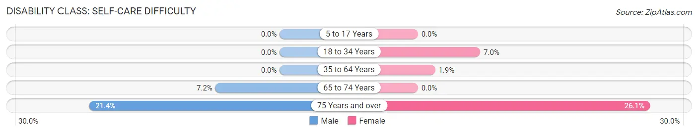 Disability in Zip Code 33306: <span>Self-Care Difficulty</span>