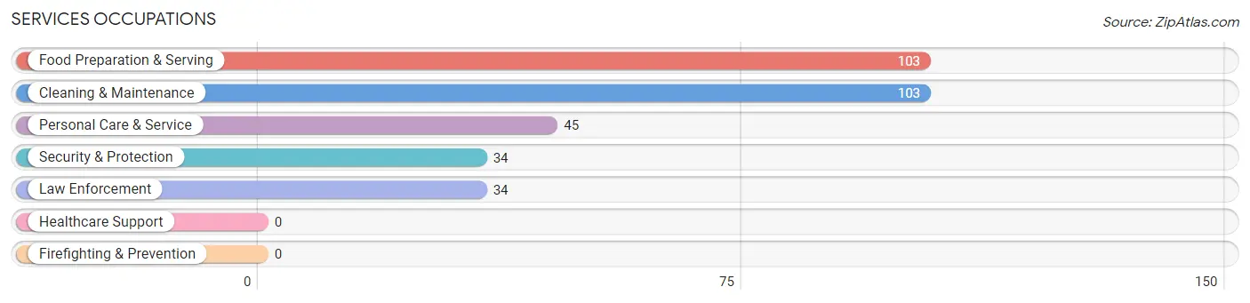 Services Occupations in Zip Code 33306