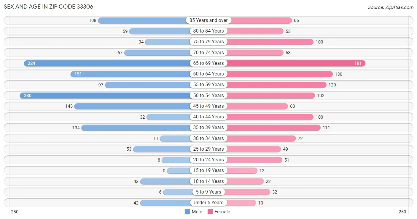 Sex and Age in Zip Code 33306