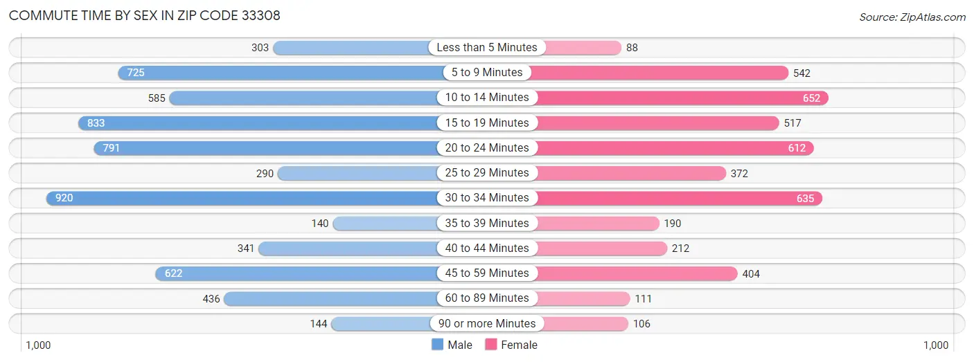 Commute Time by Sex in Zip Code 33308