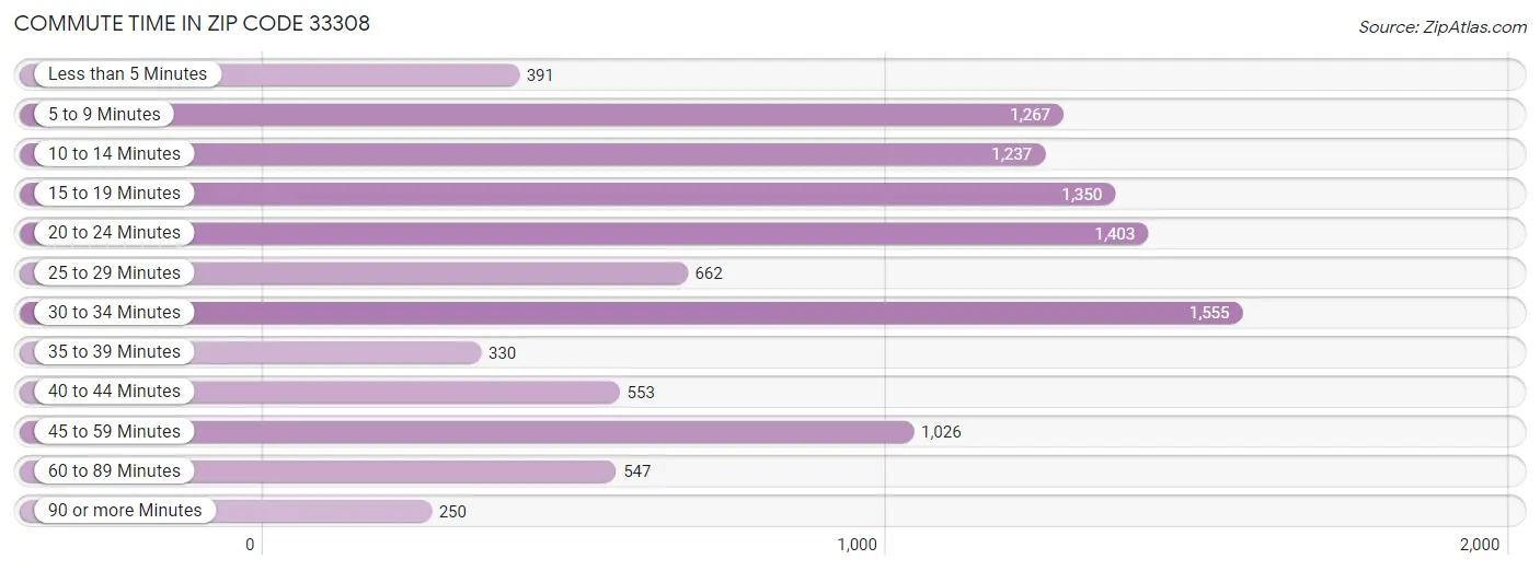 Commute Time in Zip Code 33308