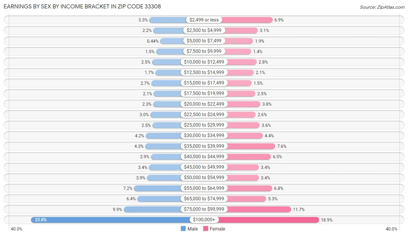 Earnings by Sex by Income Bracket in Zip Code 33308