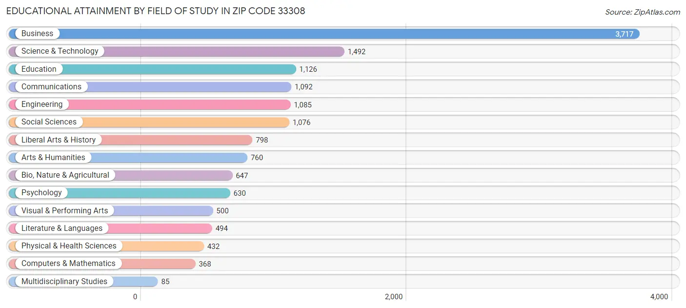 Educational Attainment by Field of Study in Zip Code 33308