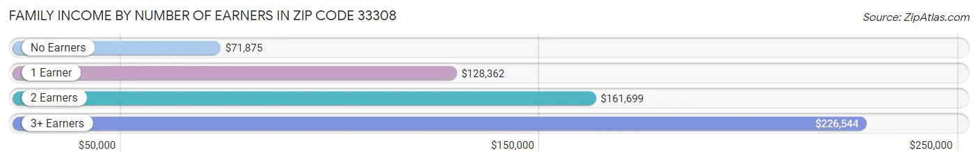 Family Income by Number of Earners in Zip Code 33308