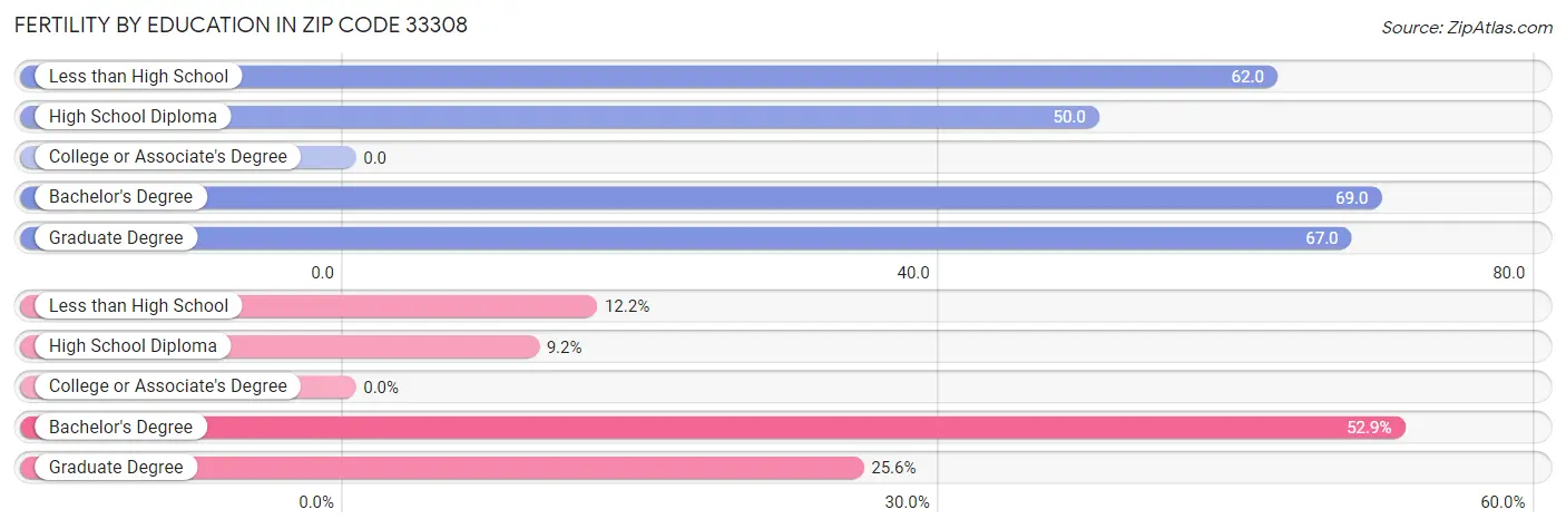 Female Fertility by Education Attainment in Zip Code 33308