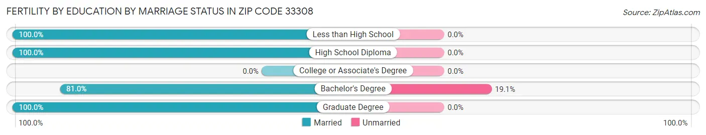 Female Fertility by Education by Marriage Status in Zip Code 33308