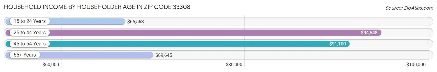 Household Income by Householder Age in Zip Code 33308