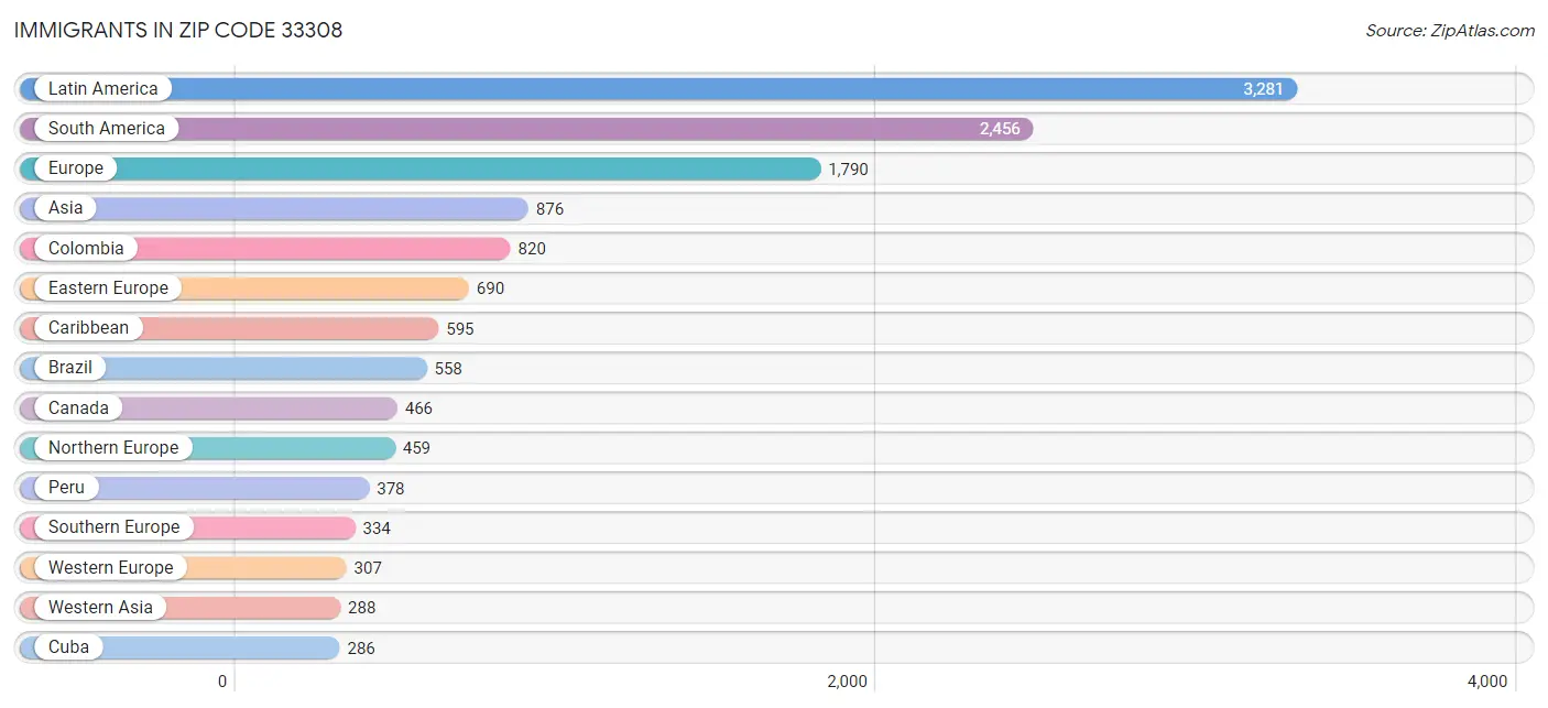 Immigrants in Zip Code 33308