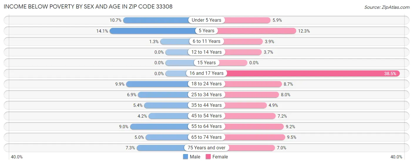 Income Below Poverty by Sex and Age in Zip Code 33308