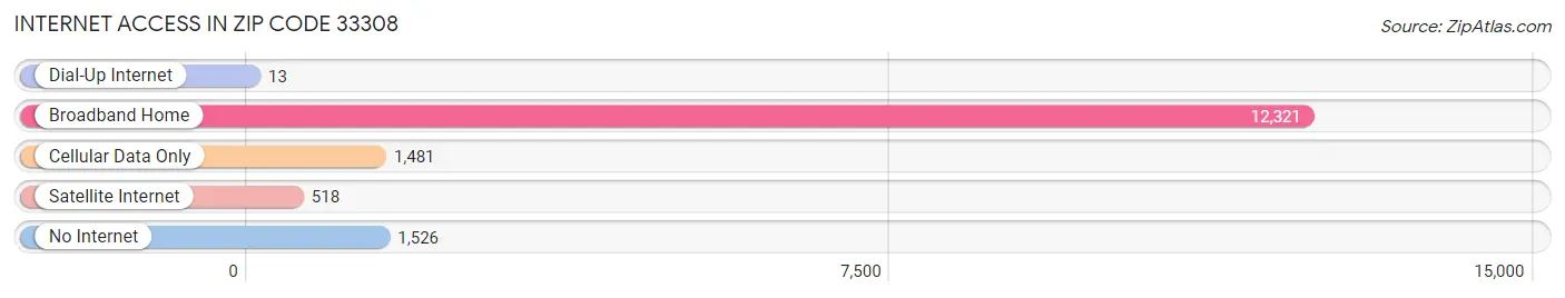 Internet Access in Zip Code 33308