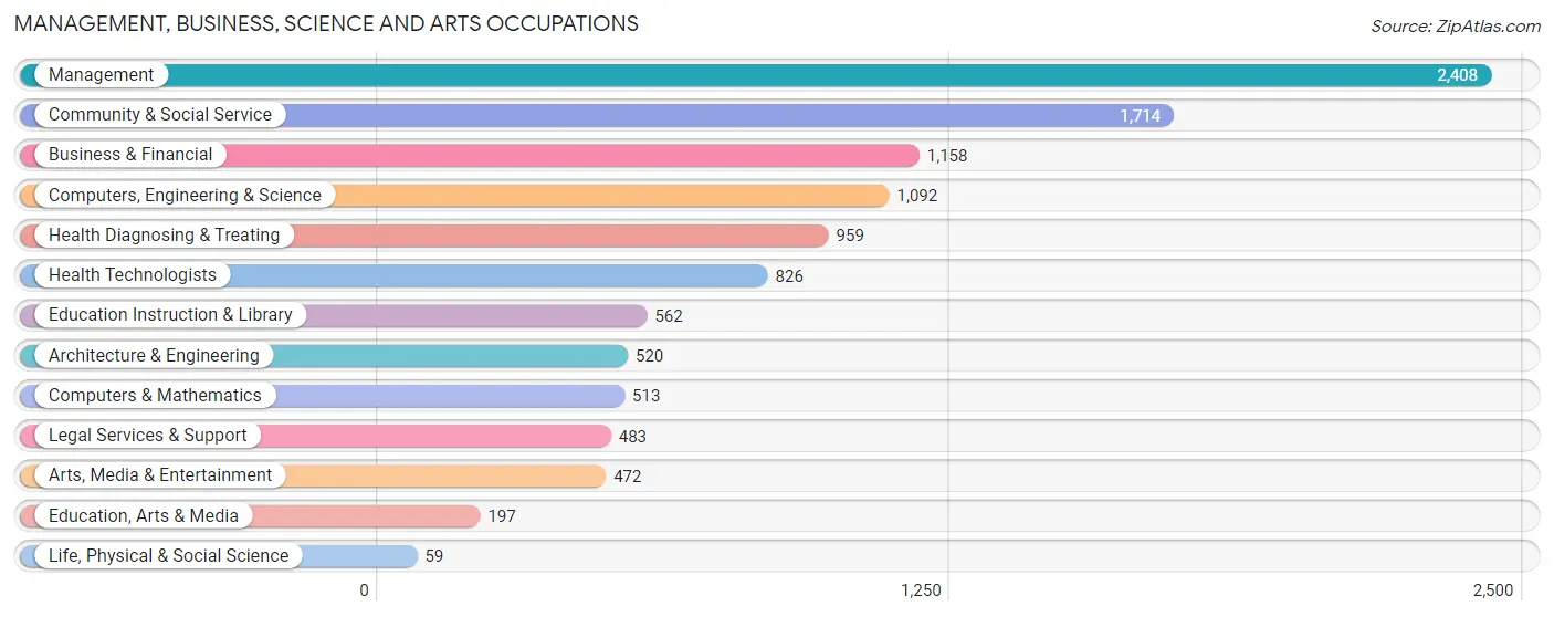 Management, Business, Science and Arts Occupations in Zip Code 33308