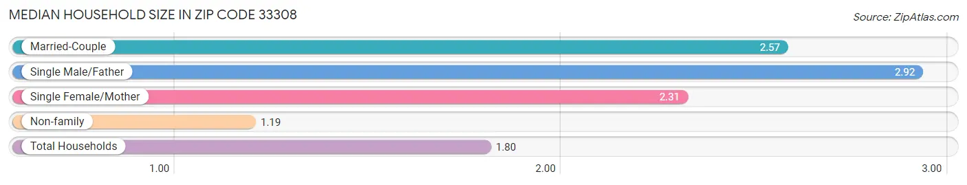 Median Household Size in Zip Code 33308