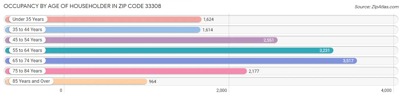 Occupancy by Age of Householder in Zip Code 33308