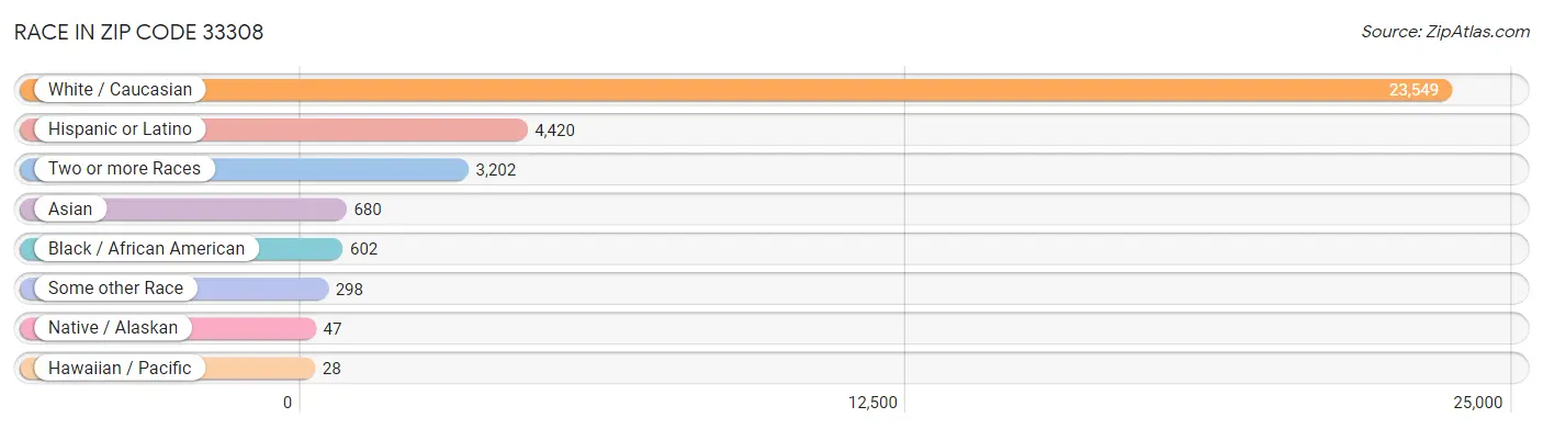 Race in Zip Code 33308