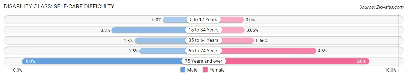 Disability in Zip Code 33308: <span>Self-Care Difficulty</span>