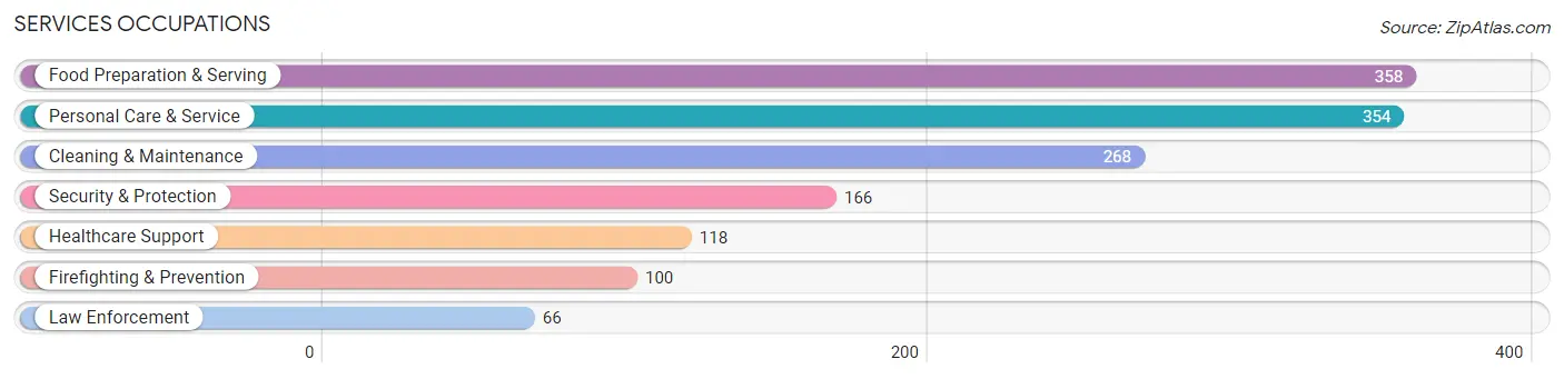 Services Occupations in Zip Code 33308