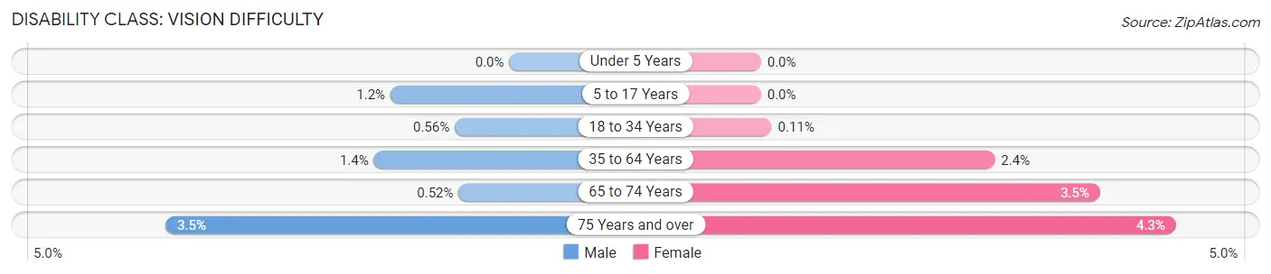 Disability in Zip Code 33308: <span>Vision Difficulty</span>