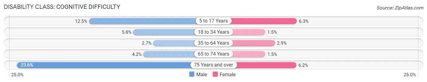 Disability in Zip Code 33309: <span>Cognitive Difficulty</span>