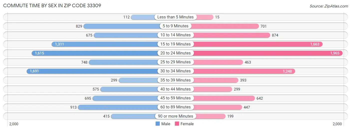 Commute Time by Sex in Zip Code 33309