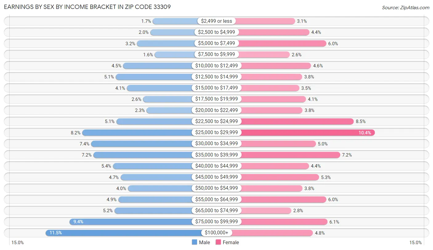 Earnings by Sex by Income Bracket in Zip Code 33309