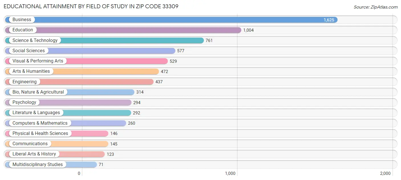 Educational Attainment by Field of Study in Zip Code 33309