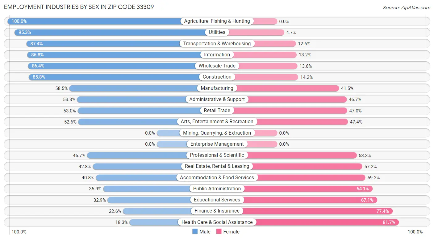 Employment Industries by Sex in Zip Code 33309