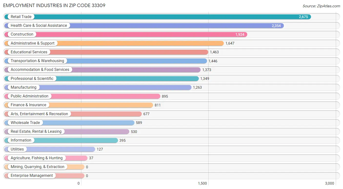 Employment Industries in Zip Code 33309