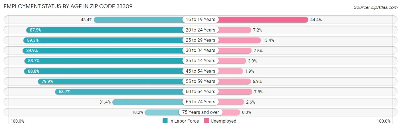 Employment Status by Age in Zip Code 33309