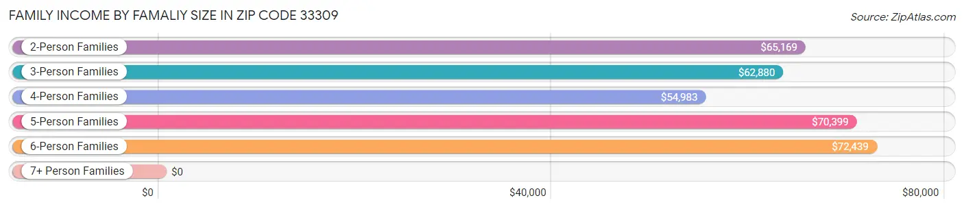 Family Income by Famaliy Size in Zip Code 33309