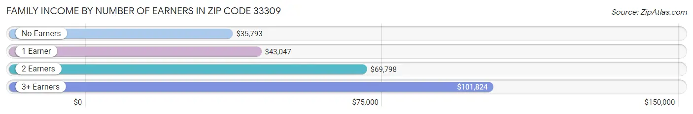 Family Income by Number of Earners in Zip Code 33309