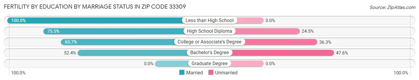 Female Fertility by Education by Marriage Status in Zip Code 33309