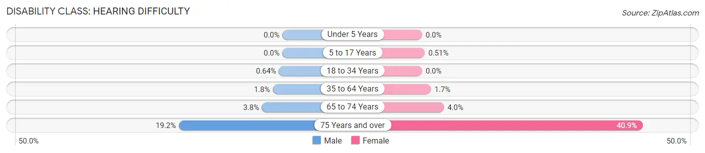 Disability in Zip Code 33309: <span>Hearing Difficulty</span>