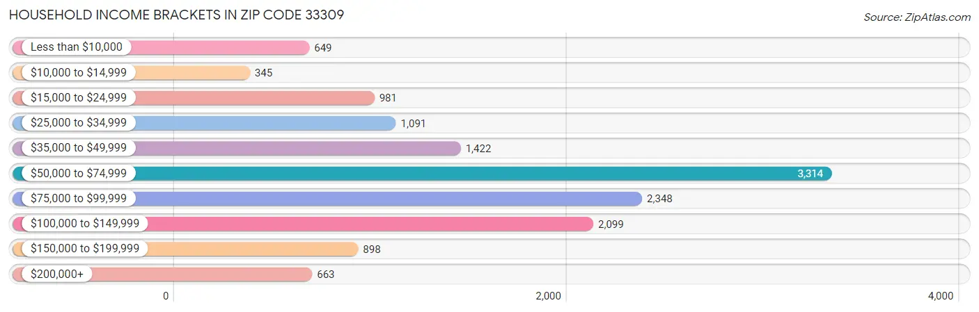 Household Income Brackets in Zip Code 33309