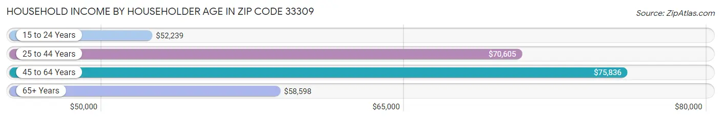 Household Income by Householder Age in Zip Code 33309