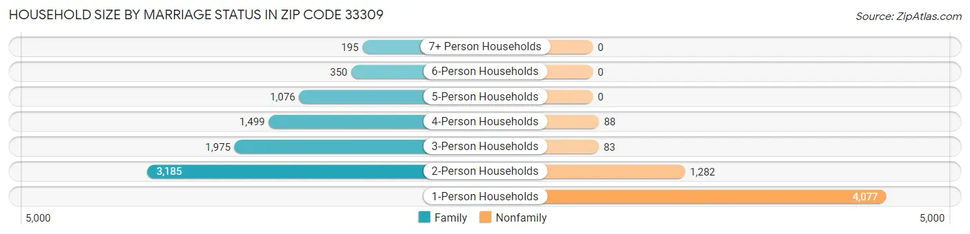 Household Size by Marriage Status in Zip Code 33309