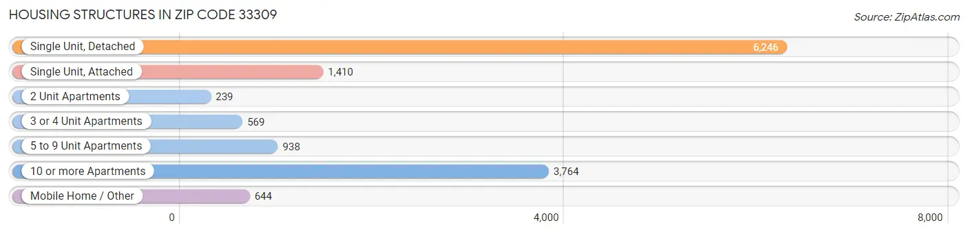 Housing Structures in Zip Code 33309