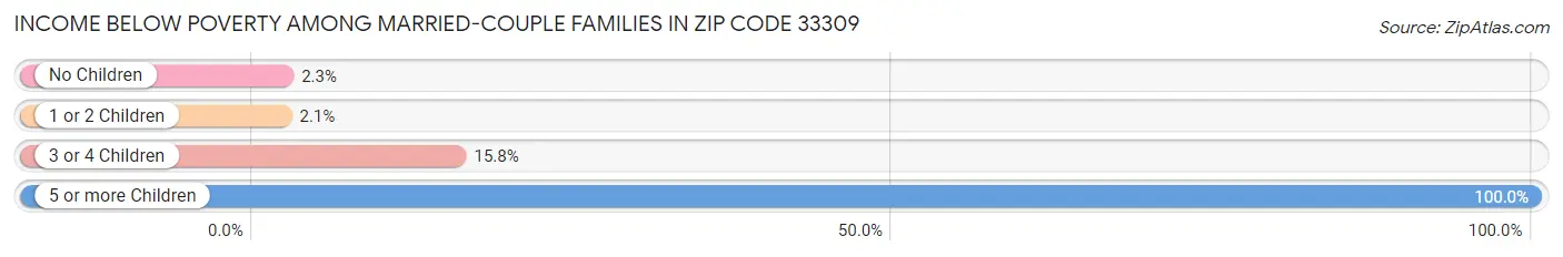 Income Below Poverty Among Married-Couple Families in Zip Code 33309