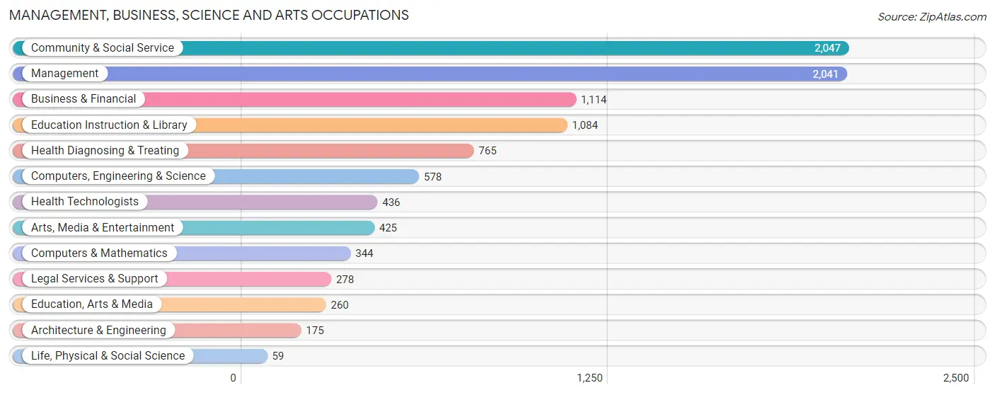 Management, Business, Science and Arts Occupations in Zip Code 33309