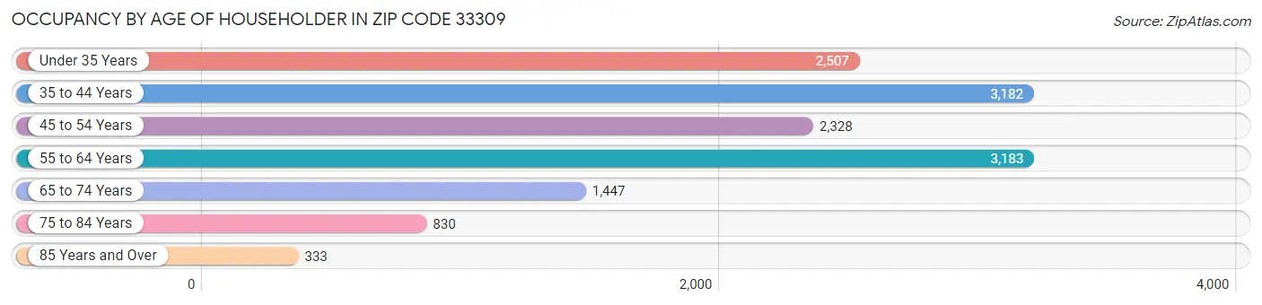 Occupancy by Age of Householder in Zip Code 33309