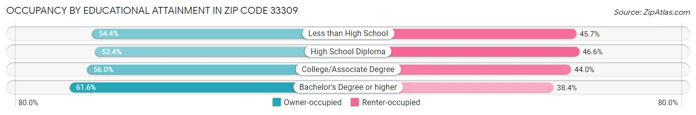 Occupancy by Educational Attainment in Zip Code 33309