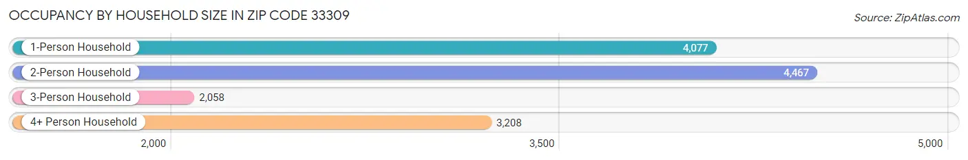 Occupancy by Household Size in Zip Code 33309