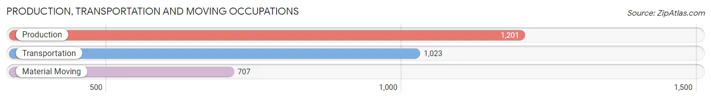 Production, Transportation and Moving Occupations in Zip Code 33309