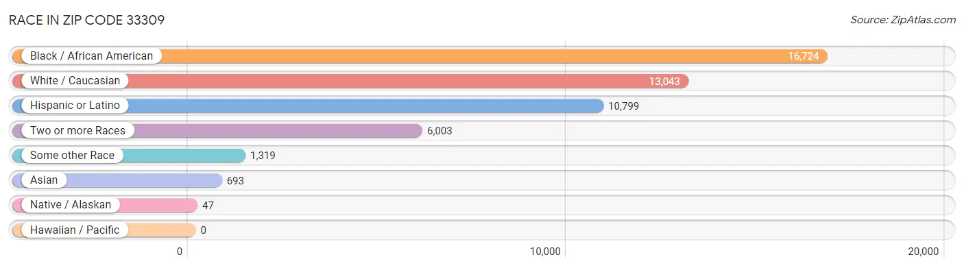 Race in Zip Code 33309