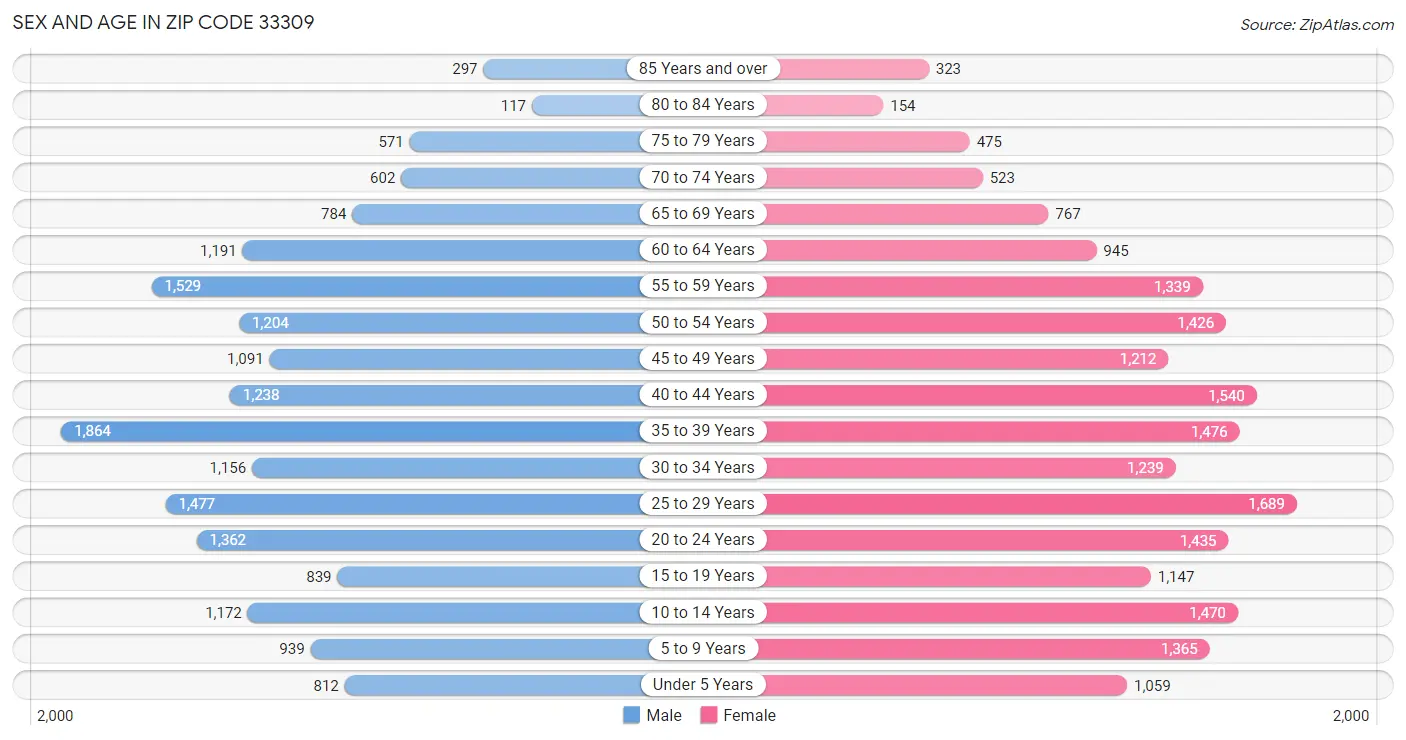 Sex and Age in Zip Code 33309