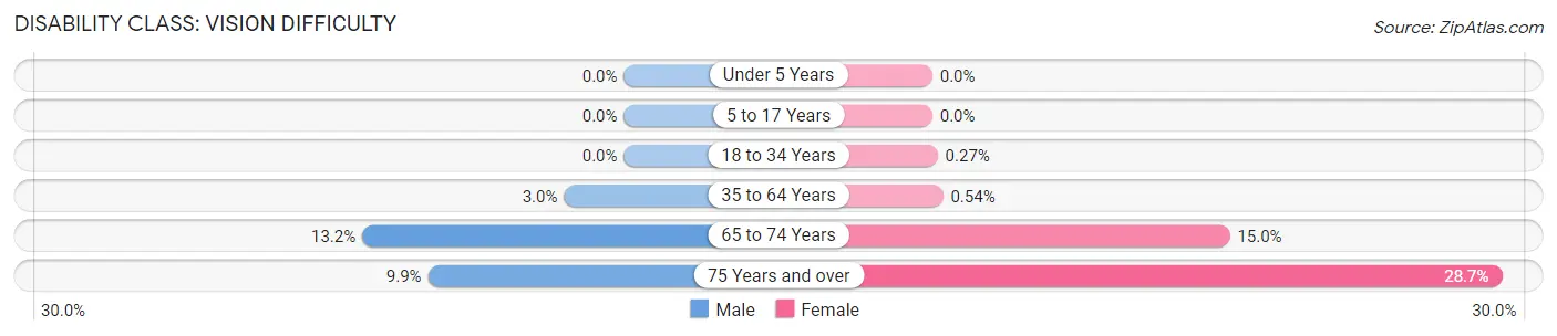 Disability in Zip Code 33309: <span>Vision Difficulty</span>