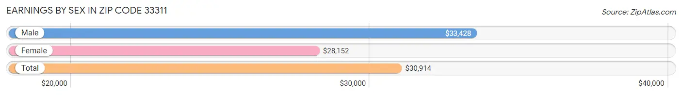 Earnings by Sex in Zip Code 33311